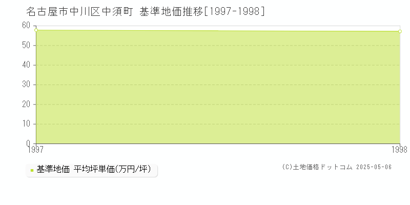 名古屋市中川区中須町の基準地価推移グラフ 