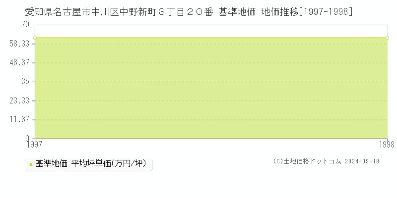 愛知県名古屋市中川区中野新町３丁目２０番 基準地価 地価推移[1997-1998]