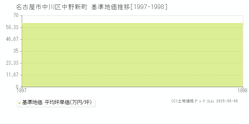 中野新町(名古屋市中川区)の基準地価推移グラフ(坪単価)[1997-1998年]