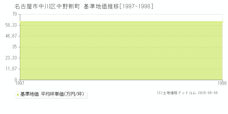 名古屋市中川区中野新町の基準地価推移グラフ 