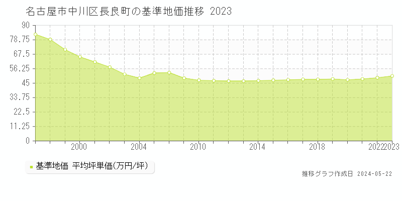 名古屋市中川区長良町の基準地価推移グラフ 