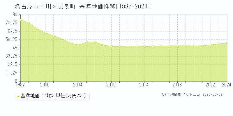 長良町(名古屋市中川区)の基準地価推移グラフ(坪単価)[1997-2024年]
