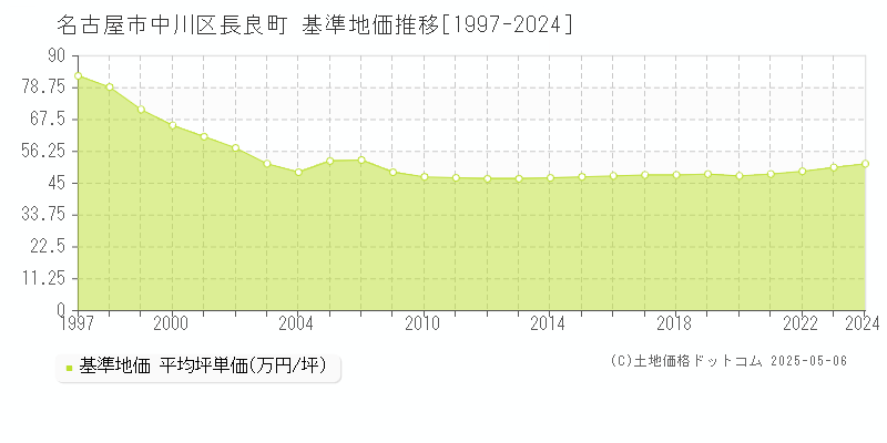 名古屋市中川区長良町の基準地価推移グラフ 