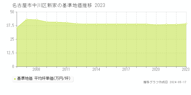 名古屋市中川区新家の基準地価推移グラフ 