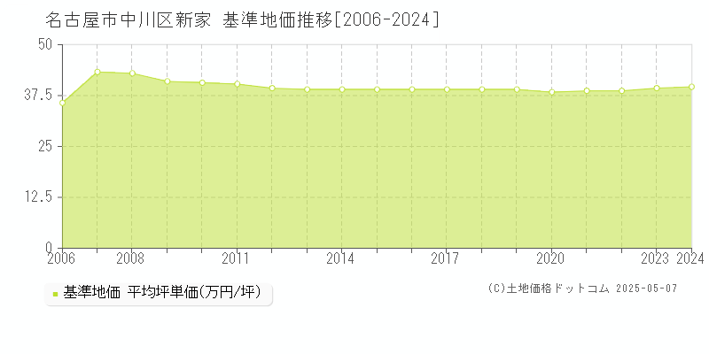 名古屋市中川区新家の基準地価推移グラフ 