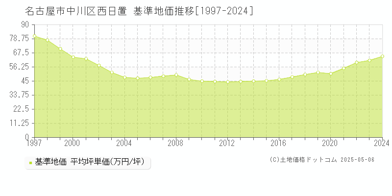 西日置(名古屋市中川区)の基準地価推移グラフ(坪単価)[1997-2024年]