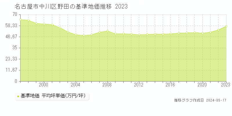 名古屋市中川区野田の基準地価推移グラフ 