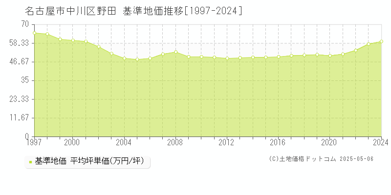 野田(名古屋市中川区)の基準地価推移グラフ(坪単価)[1997-2024年]