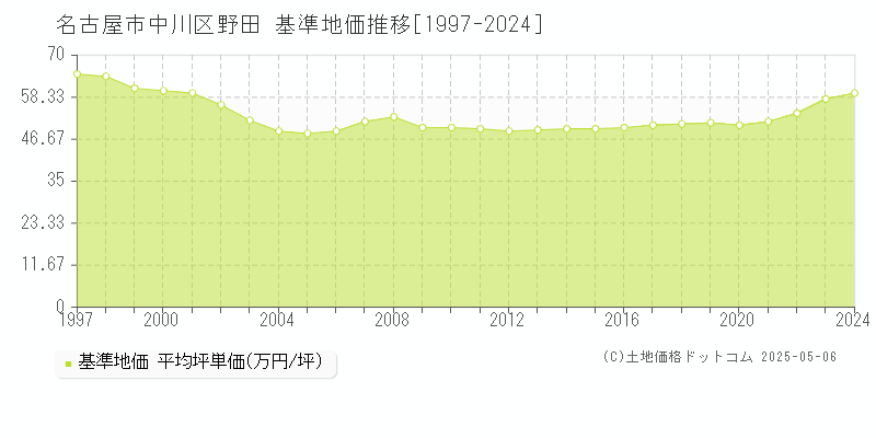 名古屋市中川区野田の基準地価推移グラフ 