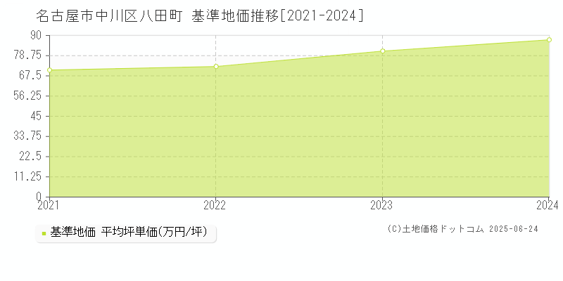 八田町(名古屋市中川区)の基準地価推移グラフ(坪単価)[2021-2024年]