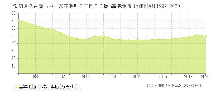 愛知県名古屋市中川区花池町２丁目３２番 基準地価 地価推移[1997-2020]