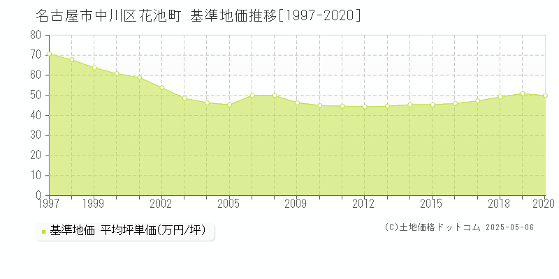 花池町(名古屋市中川区)の基準地価推移グラフ(坪単価)[1997-2020年]