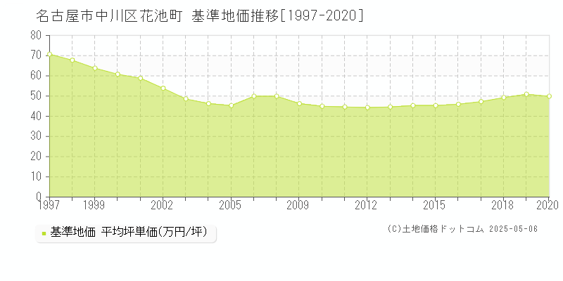 名古屋市中川区花池町の基準地価推移グラフ 