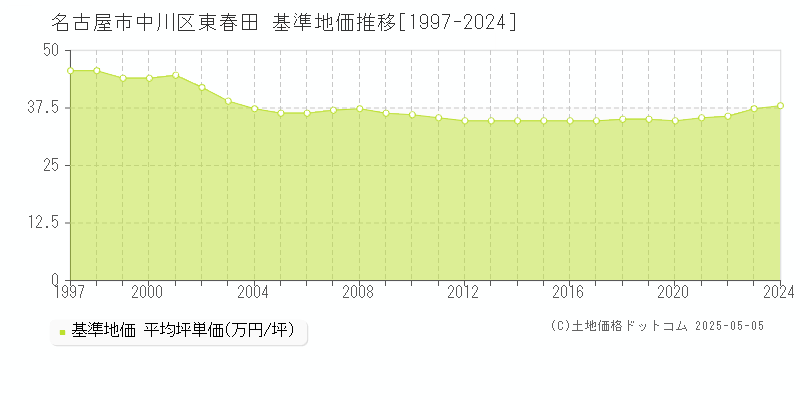 東春田(名古屋市中川区)の基準地価推移グラフ(坪単価)[1997-2024年]