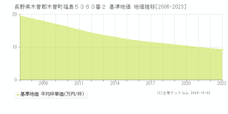 長野県木曽郡木曽町福島５３８３番２ 基準地価 地価推移[2006-2023]