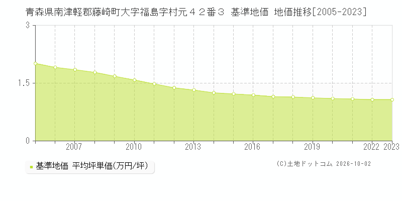 青森県南津軽郡藤崎町大字福島字村元４２番３ 基準地価 地価推移[2005-2023]