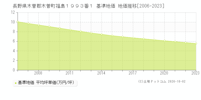 長野県木曽郡木曽町福島１９９３番１ 基準地価 地価推移[2006-2023]