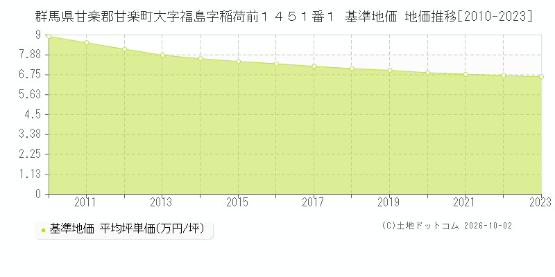 群馬県甘楽郡甘楽町大字福島字稲荷前１４５１番１ 基準地価 地価推移[2010-2023]