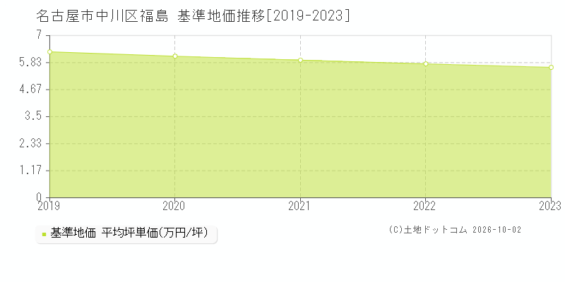 名古屋市中川区福島の基準地価推移グラフ(坪単価)[2019-2023年]