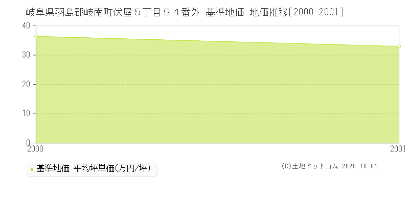 岐阜県羽島郡岐南町伏屋５丁目９４番外 基準地価 地価推移[2000-2001]