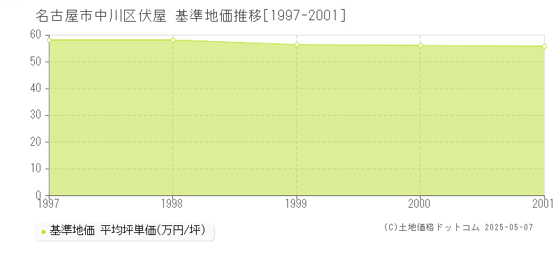 伏屋(名古屋市中川区)の基準地価推移グラフ(坪単価)[1997-2001年]