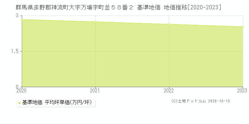 群馬県多野郡神流町大字万場字町並５８番２ 基準地価 地価推移[2020-2023]