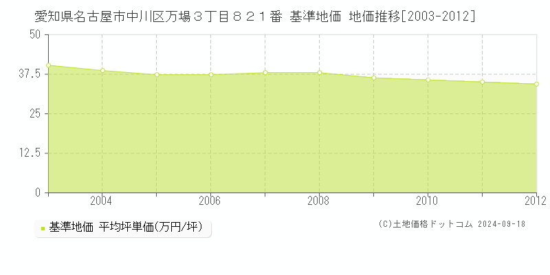 愛知県名古屋市中川区万場３丁目８２１番 基準地価 地価推移[2003-2012]