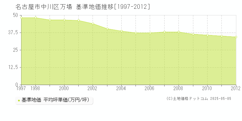 万場(名古屋市中川区)の基準地価推移グラフ(坪単価)[1997-2012年]