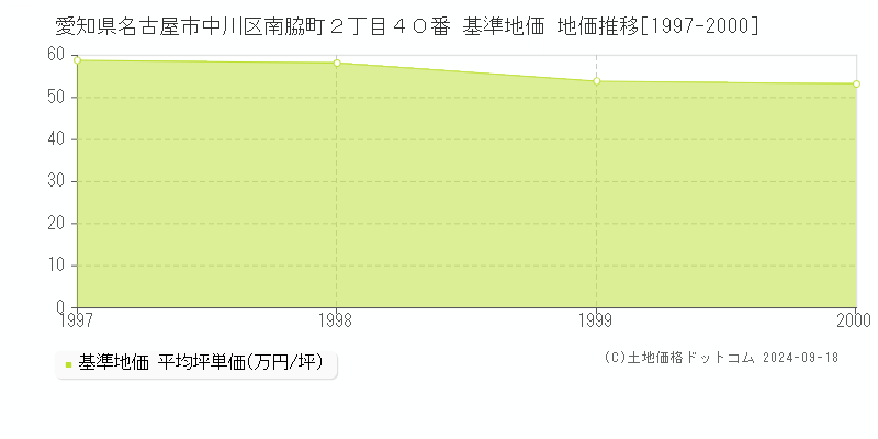 愛知県名古屋市中川区南脇町２丁目４０番 基準地価 地価推移[1997-2000]