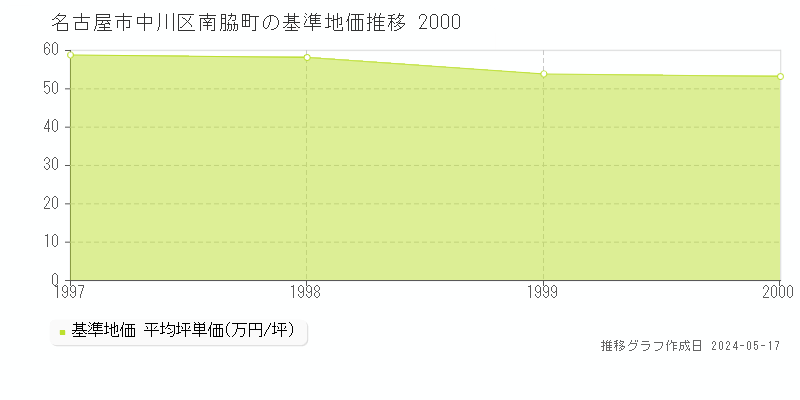 名古屋市中川区南脇町の基準地価推移グラフ 