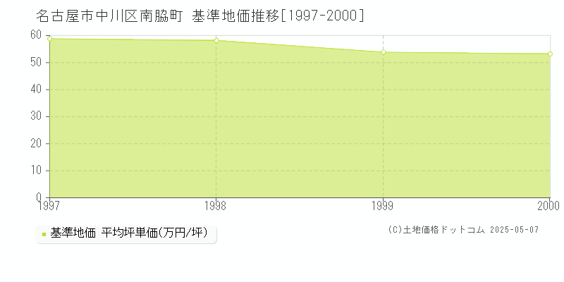 南脇町(名古屋市中川区)の基準地価推移グラフ(坪単価)[1997-2000年]