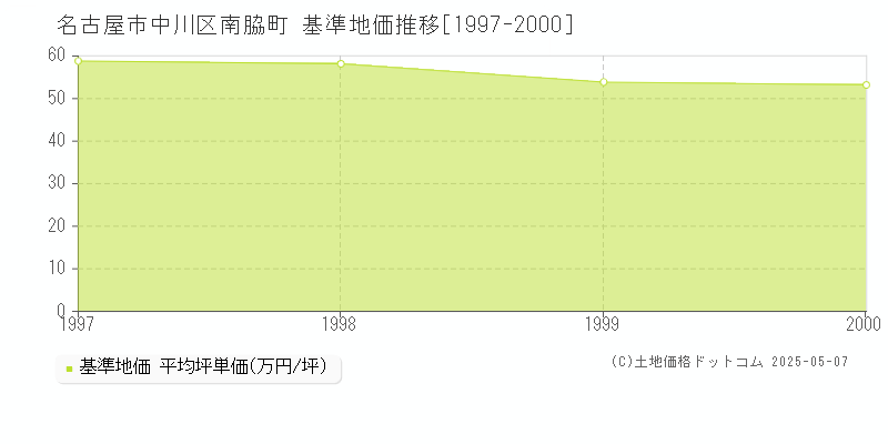 名古屋市中川区南脇町の基準地価推移グラフ 