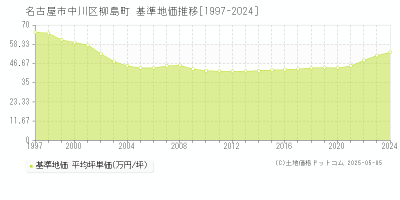 柳島町(名古屋市中川区)の基準地価推移グラフ(坪単価)[1997-2024年]