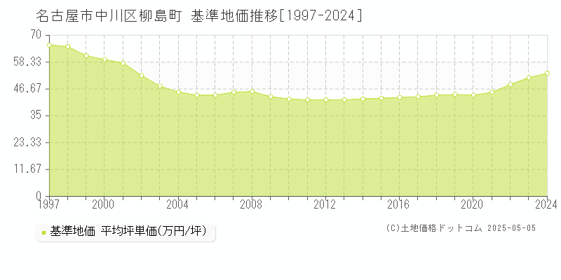 名古屋市中川区柳島町の基準地価推移グラフ 