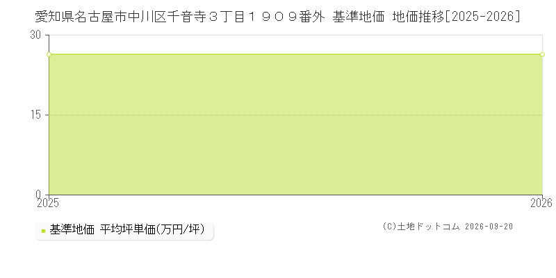 愛知県名古屋市中川区千音寺３丁目１９０９番外 基準地価 地価推移[2025-2025]