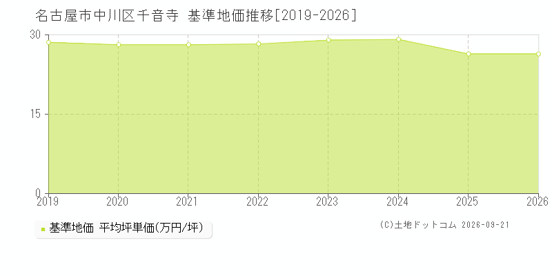 名古屋市中川区千音寺の基準地価推移グラフ(坪単価)[2019-2025年]