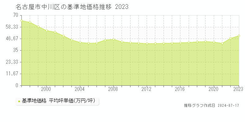 名古屋市中川区全域の基準地価推移グラフ 