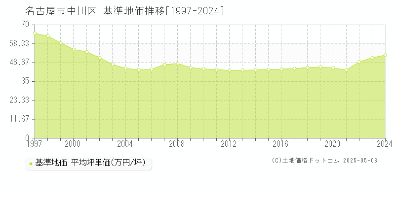 名古屋市中川区(愛知県)の基準地価推移グラフ(坪単価)[1997-2024年]