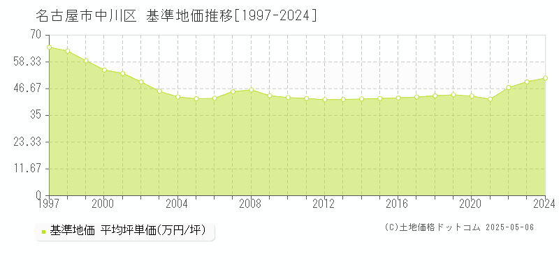 名古屋市中川区全域の基準地価推移グラフ 