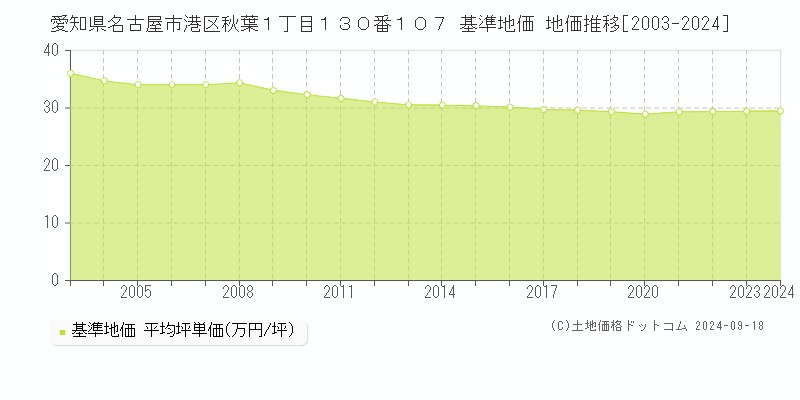 愛知県名古屋市港区秋葉１丁目１３０番１０７ 基準地価 地価推移[2003-2024]