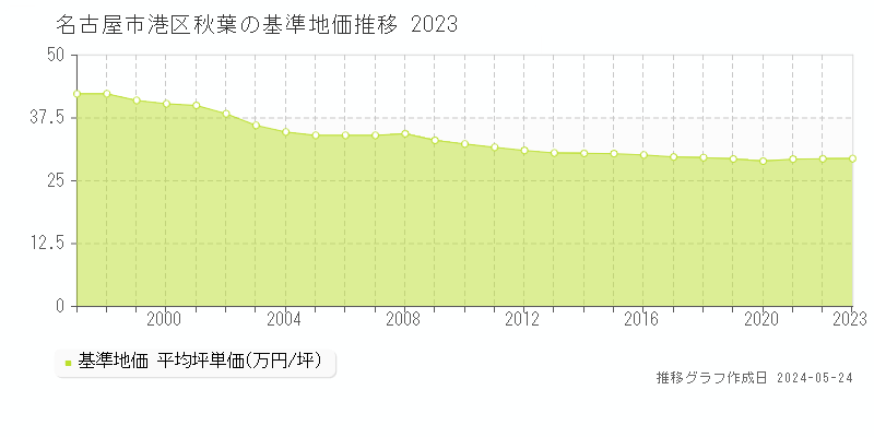 名古屋市港区秋葉の基準地価推移グラフ 