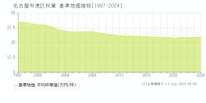 秋葉(名古屋市港区)の基準地価推移グラフ(坪単価)[1997-2024年]
