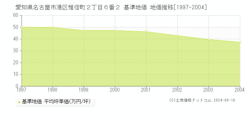 愛知県名古屋市港区惟信町２丁目６番２ 基準地価 地価推移[1997-2004]