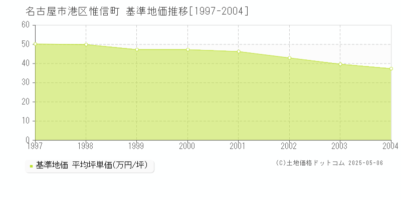 惟信町(名古屋市港区)の基準地価推移グラフ(坪単価)[1997-2004年]