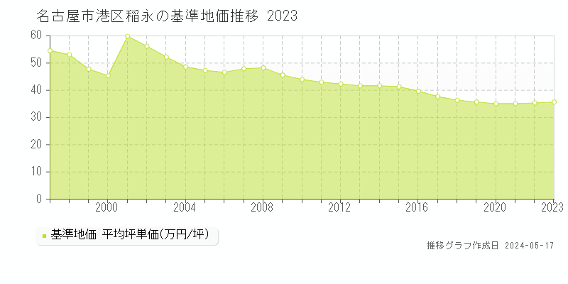 名古屋市港区稲永の基準地価推移グラフ 