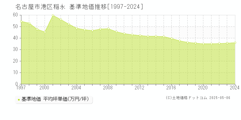 稲永(名古屋市港区)の基準地価推移グラフ(坪単価)[1997-2024年]