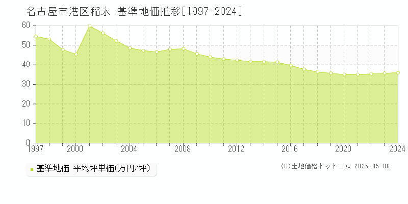 名古屋市港区稲永の基準地価推移グラフ 