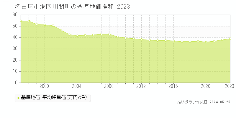 名古屋市港区川間町の基準地価推移グラフ 