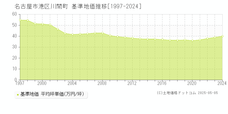 川間町(名古屋市港区)の基準地価推移グラフ(坪単価)[1997-2024年]