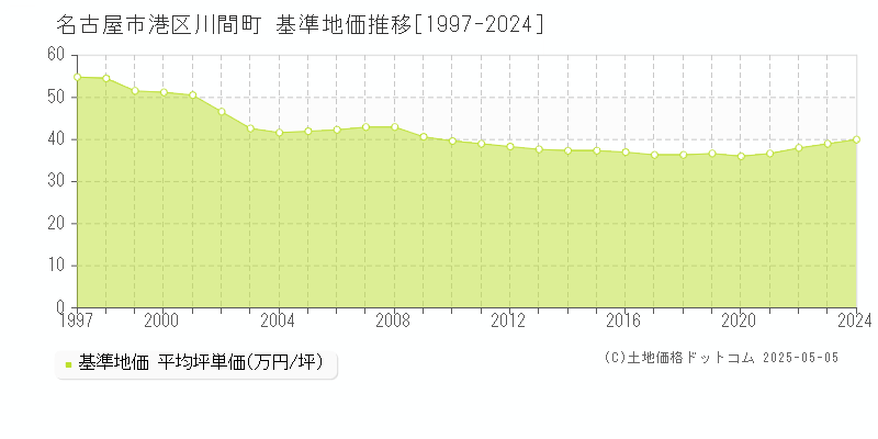 名古屋市港区川間町の基準地価推移グラフ 